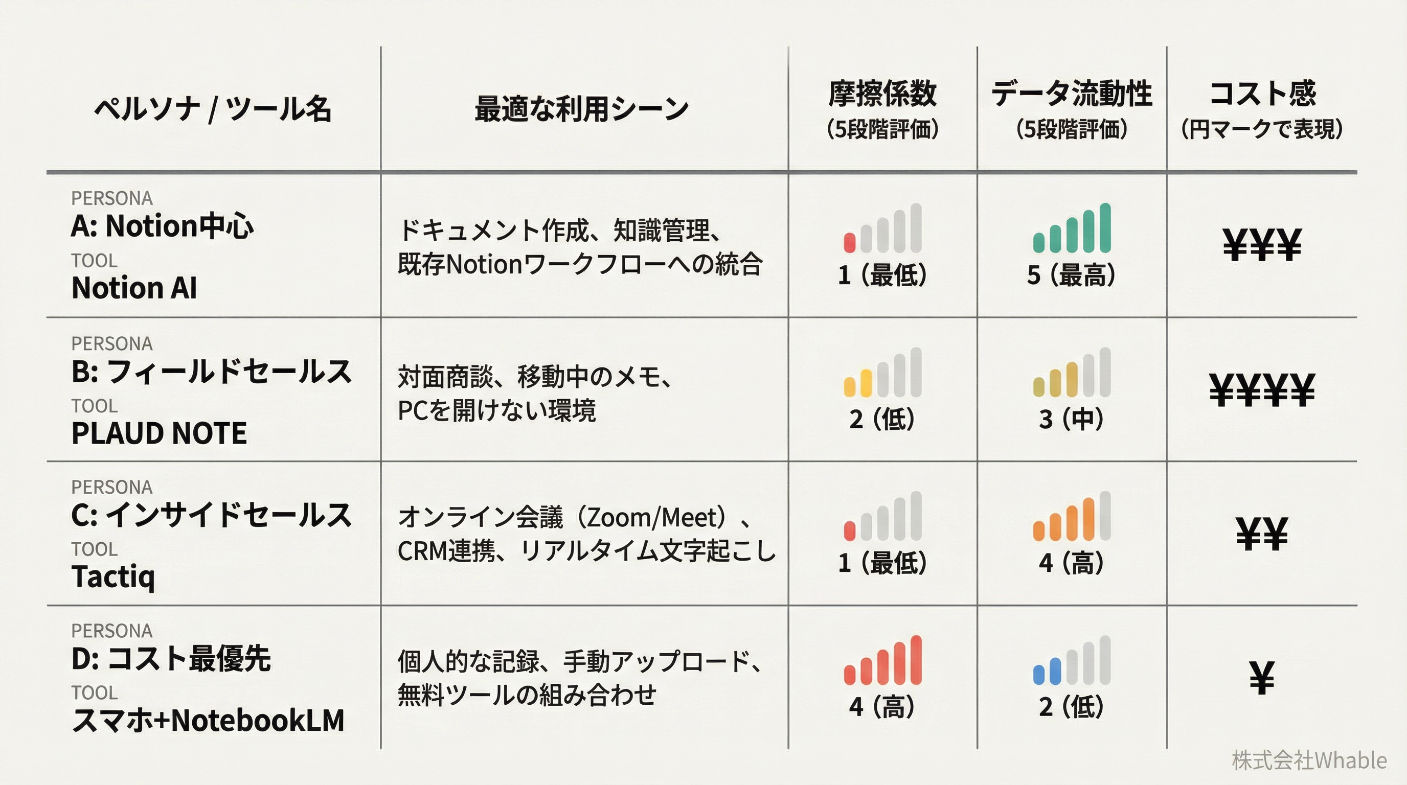 ペルソナ別・最適ツール比較表