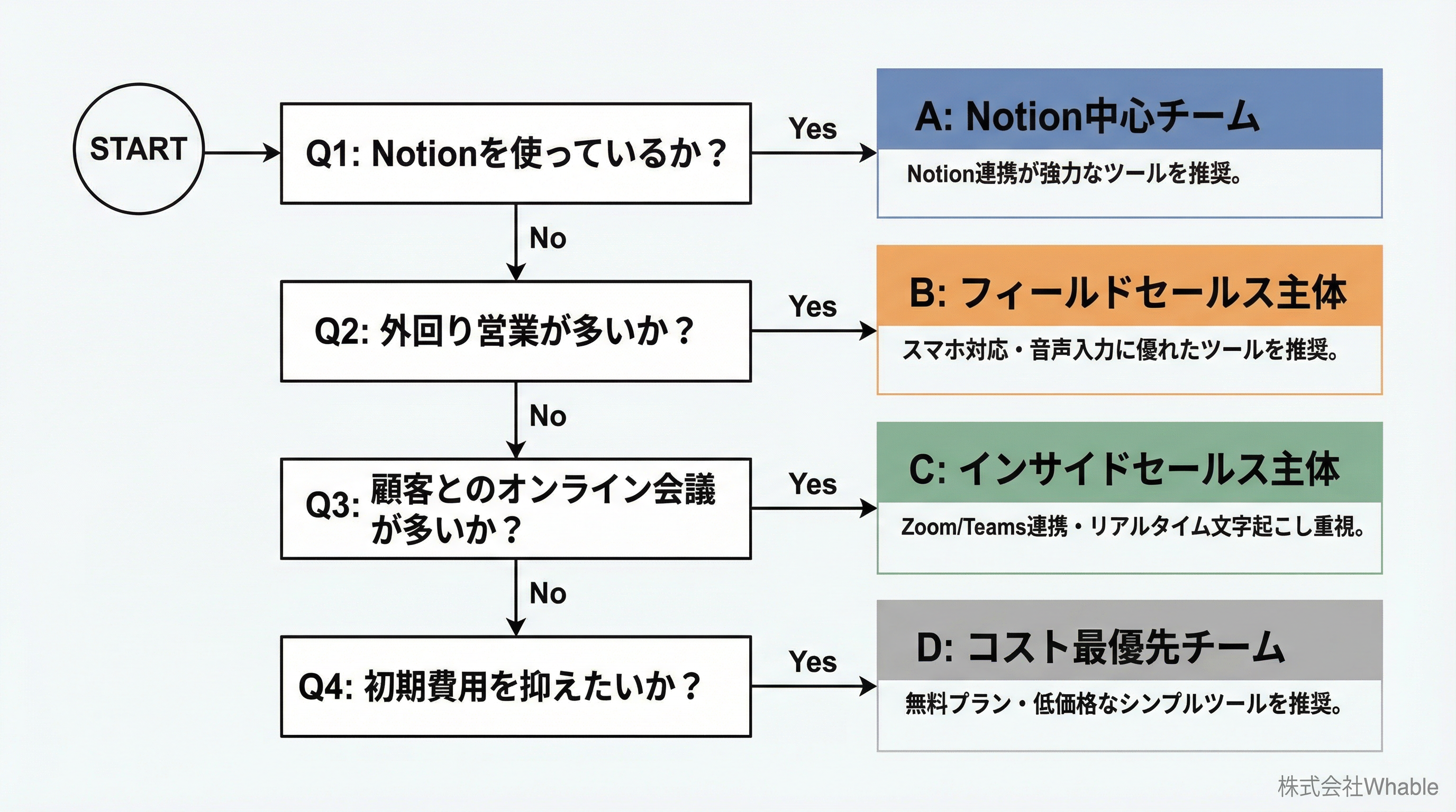あなたのチームはどのタイプ?4タイプ診断チャート