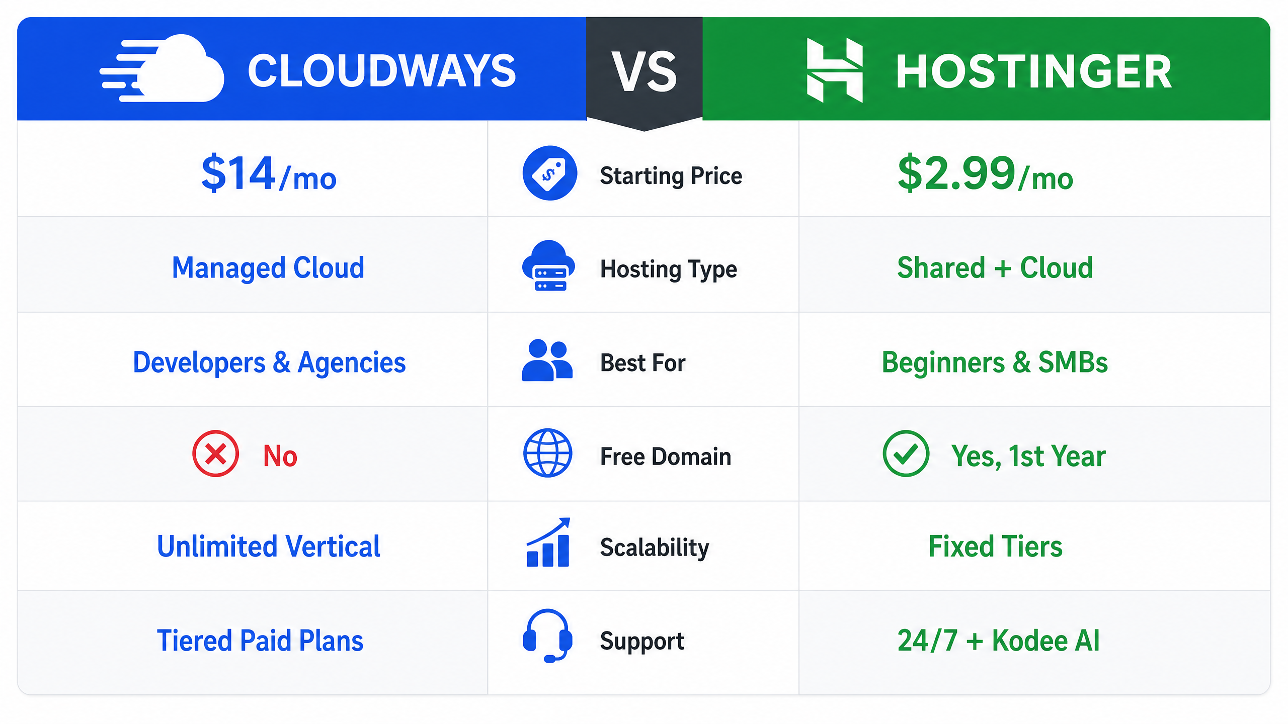 Quick comparison table of Cloudways and Hostinger features and pricing.