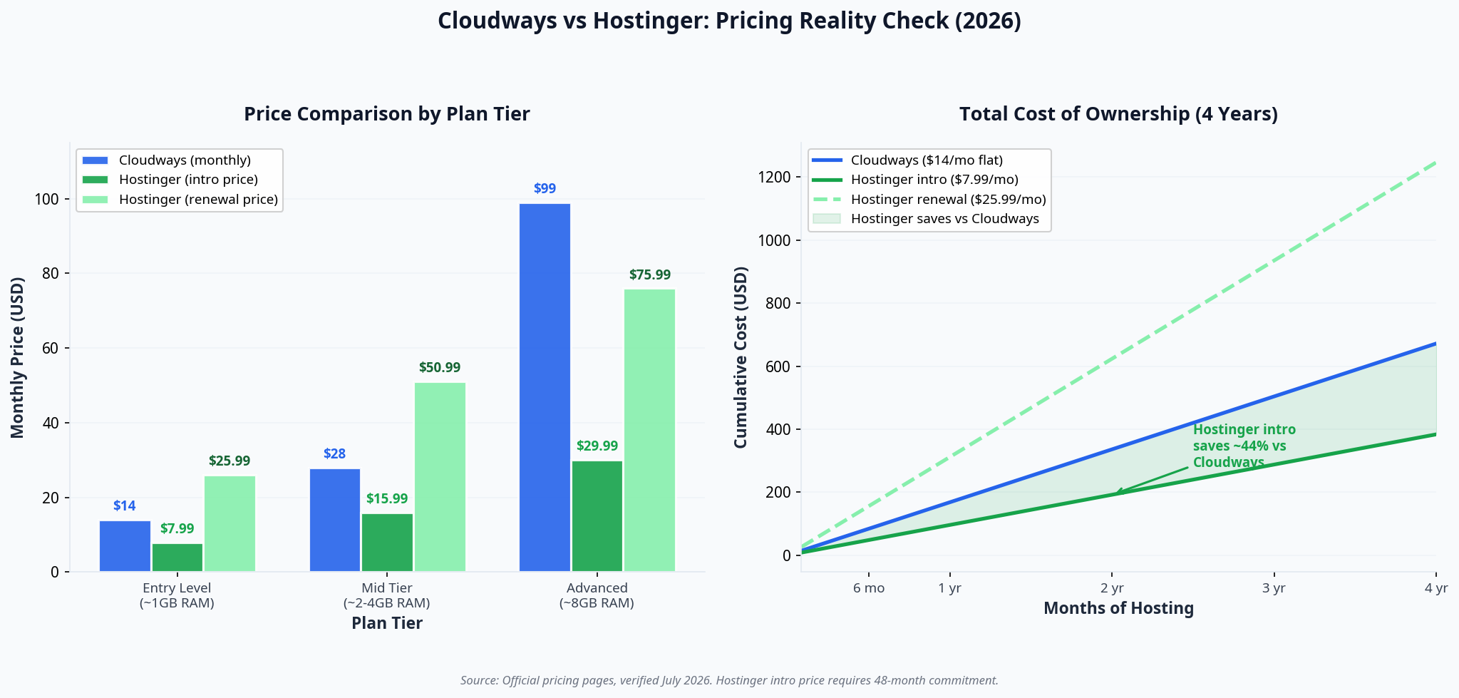 Total cost of ownership graph comparing Hostinger's 48-month introductory pricing against Cloudways' flat monthly rate.