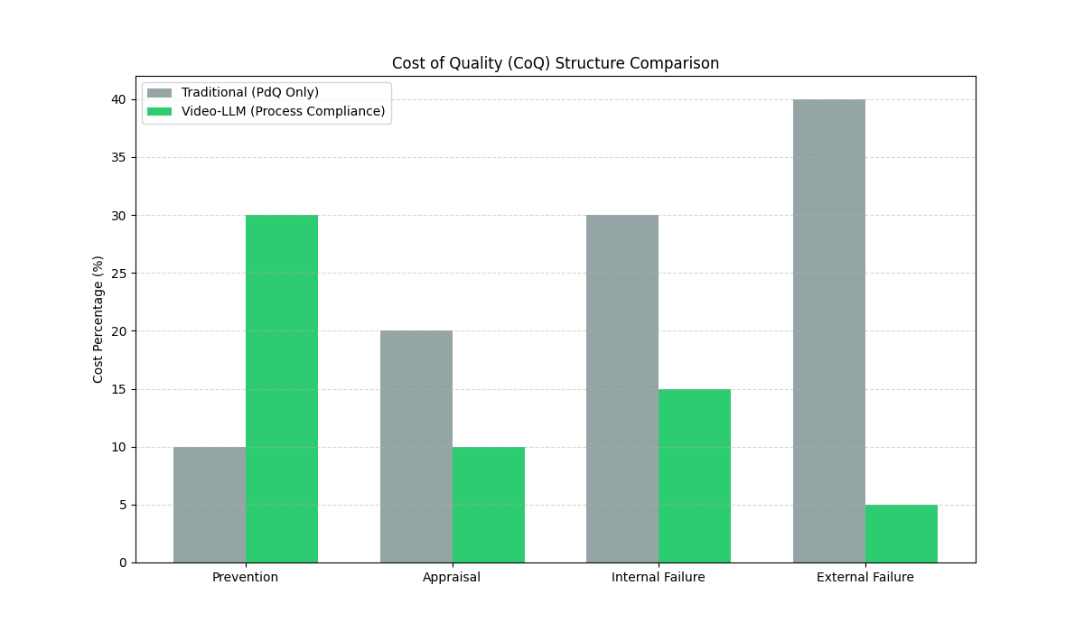 Cost of Quality Structure