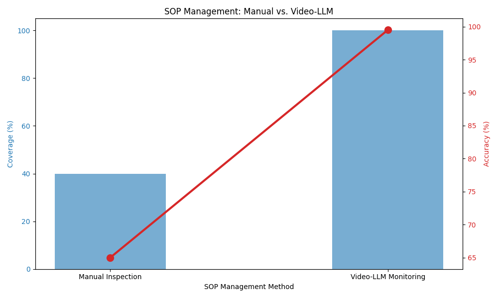 SOP Management: Manual vs. Video-LLM
