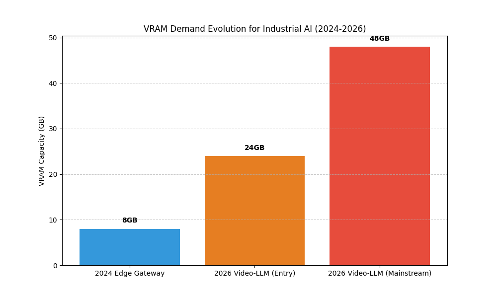 VRAM Demand Evolution