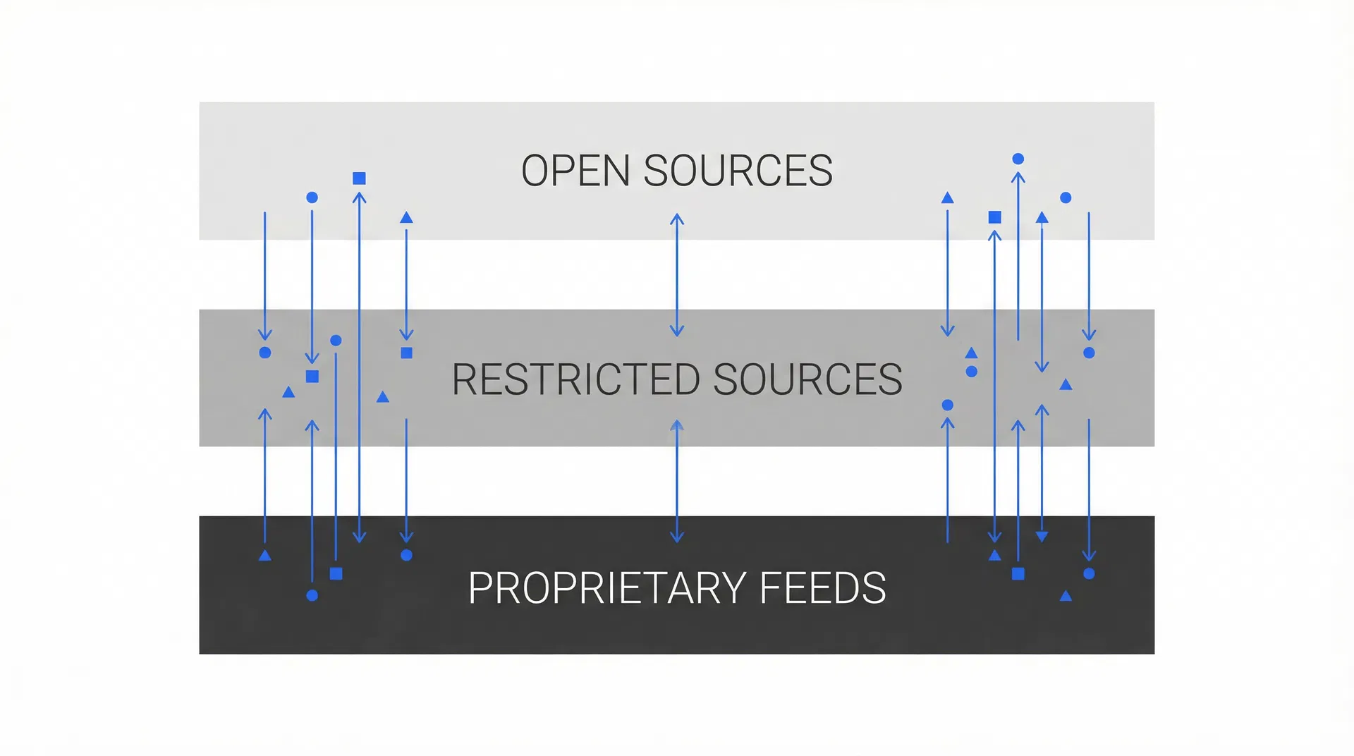 Source architecture layers