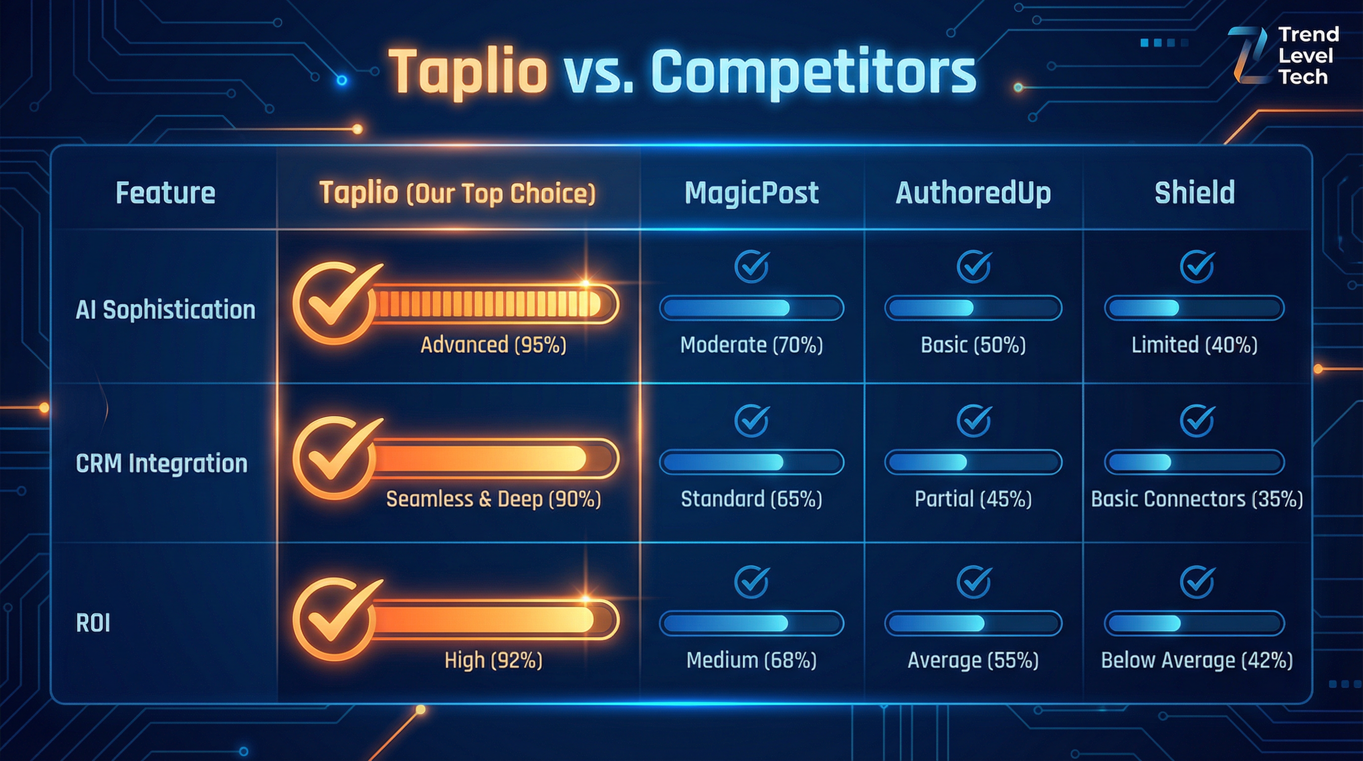 Taplio vs. Competitors - Taplio Review 2026