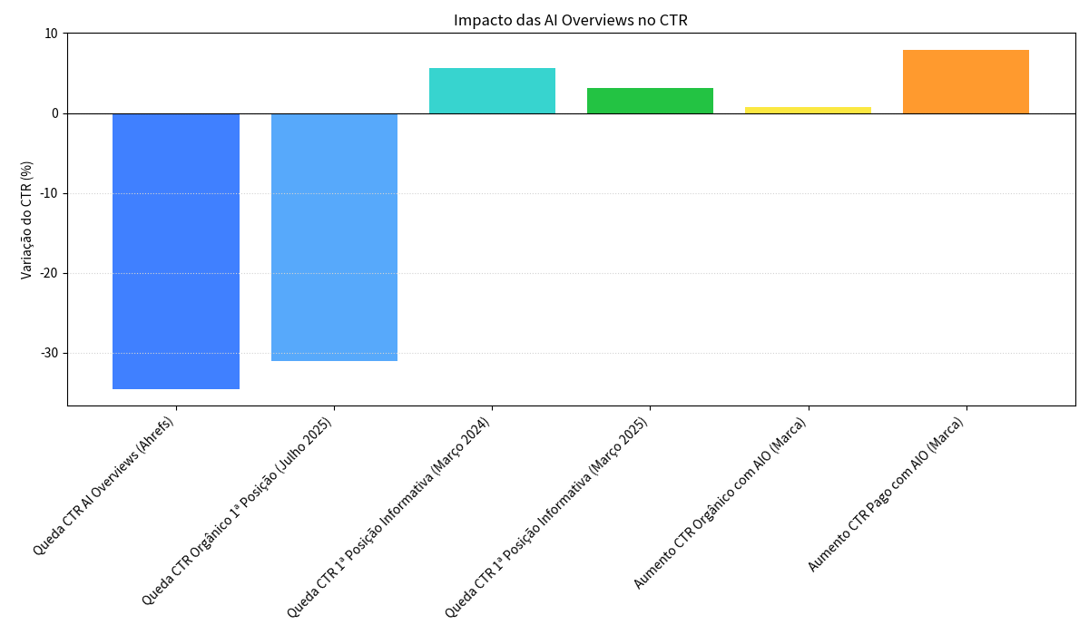 Impacto das AI Overviews no CTR