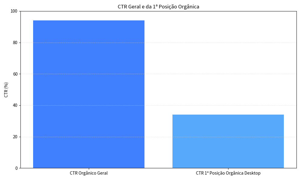 CTR Geral e da 1ª Posição Orgânica