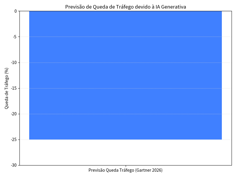 Previsão de Queda de Tráfego devido à IA Generativa