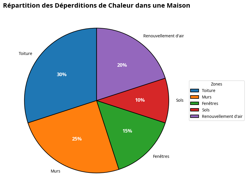 Graphique en secteurs montrant la répartition des déperditions de chaleur dans une maison.