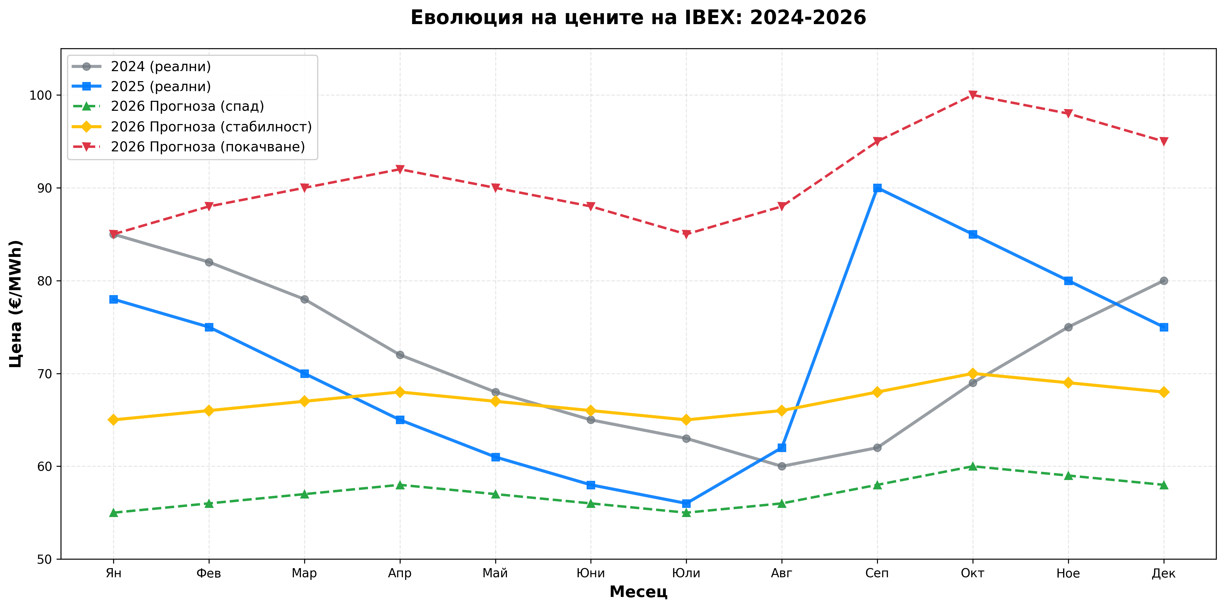Графика на цените на IBEX