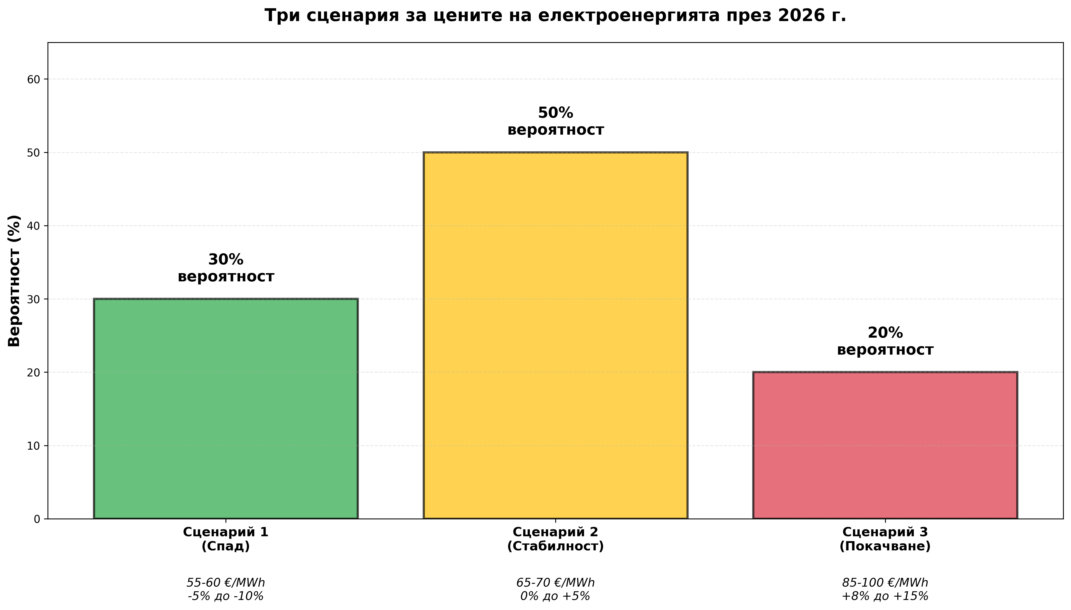 Сравнение на трите сценария