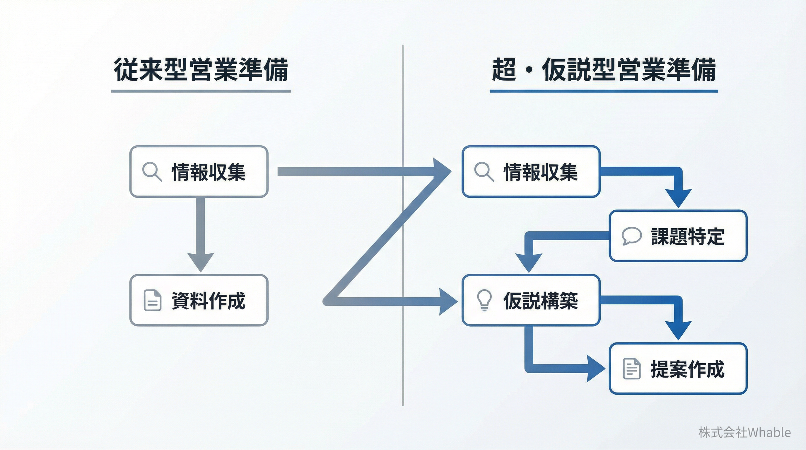 従来の営業準備と「超・仮説型」営業準備の比較