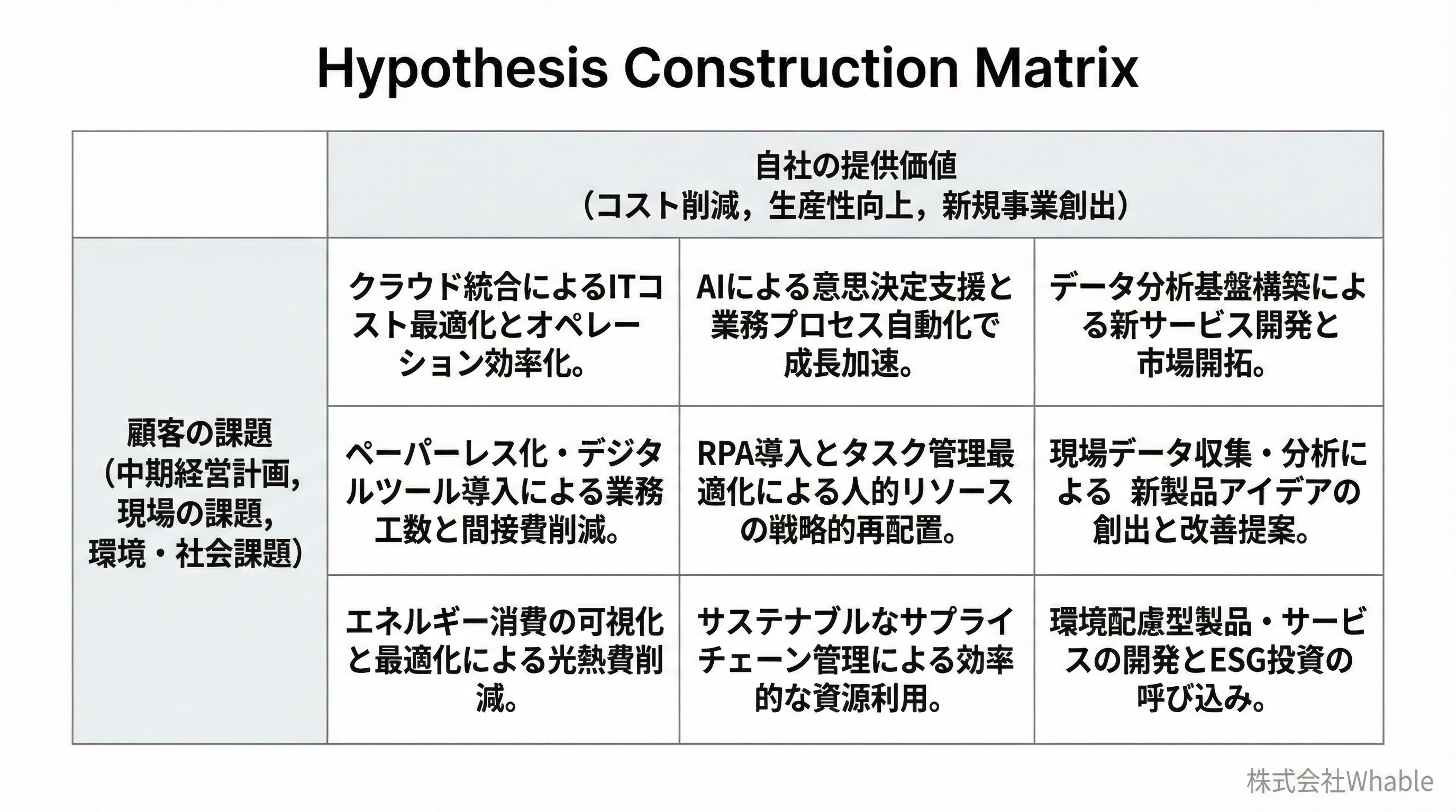 仮説構築マトリクス