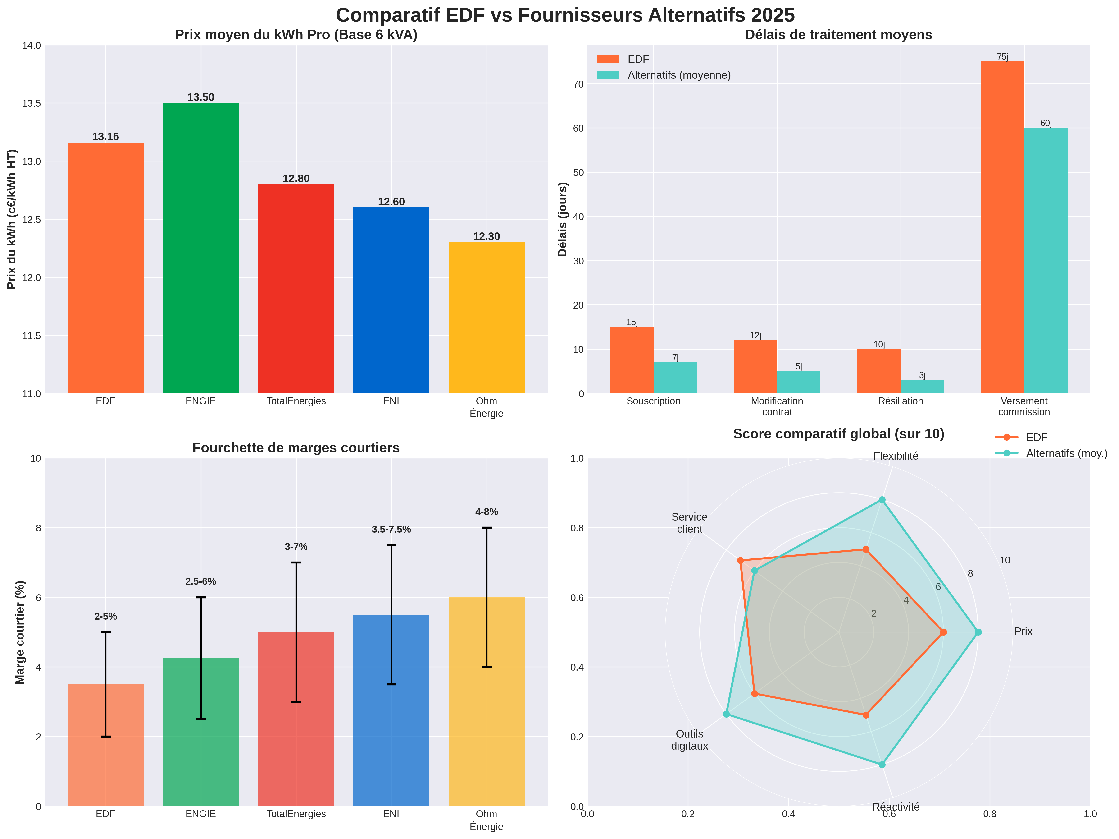 Comparatif EDF vs Fournisseurs Alternatifs 2025