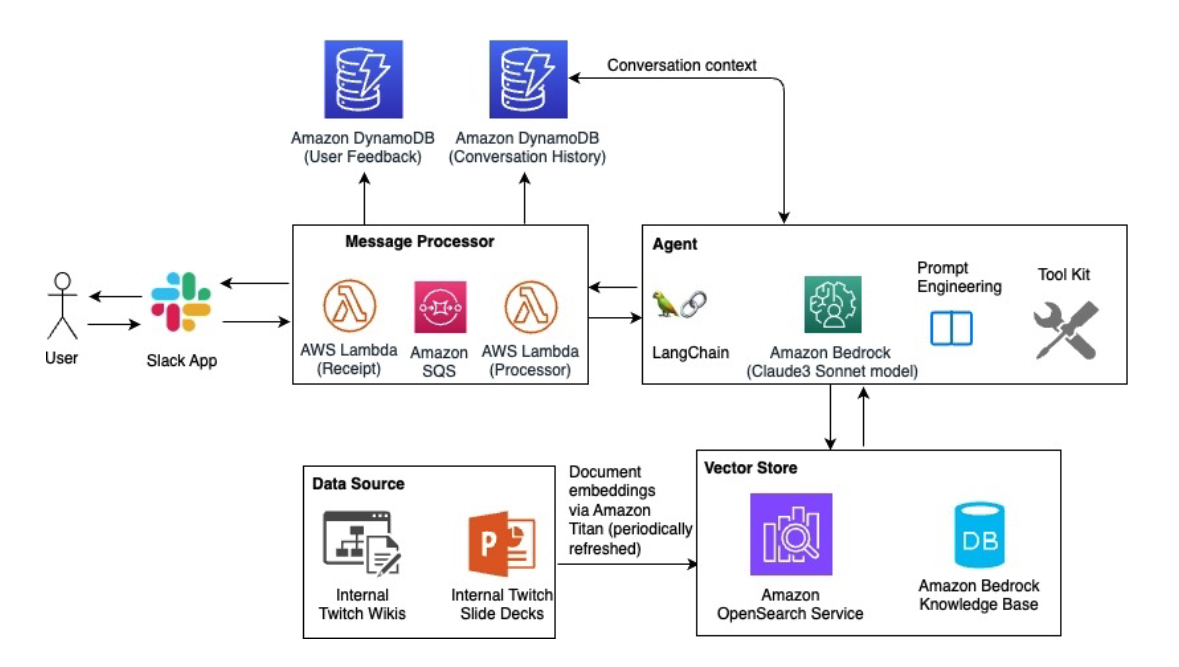 twitch_agentic_rag_architecture_aws.jpeg