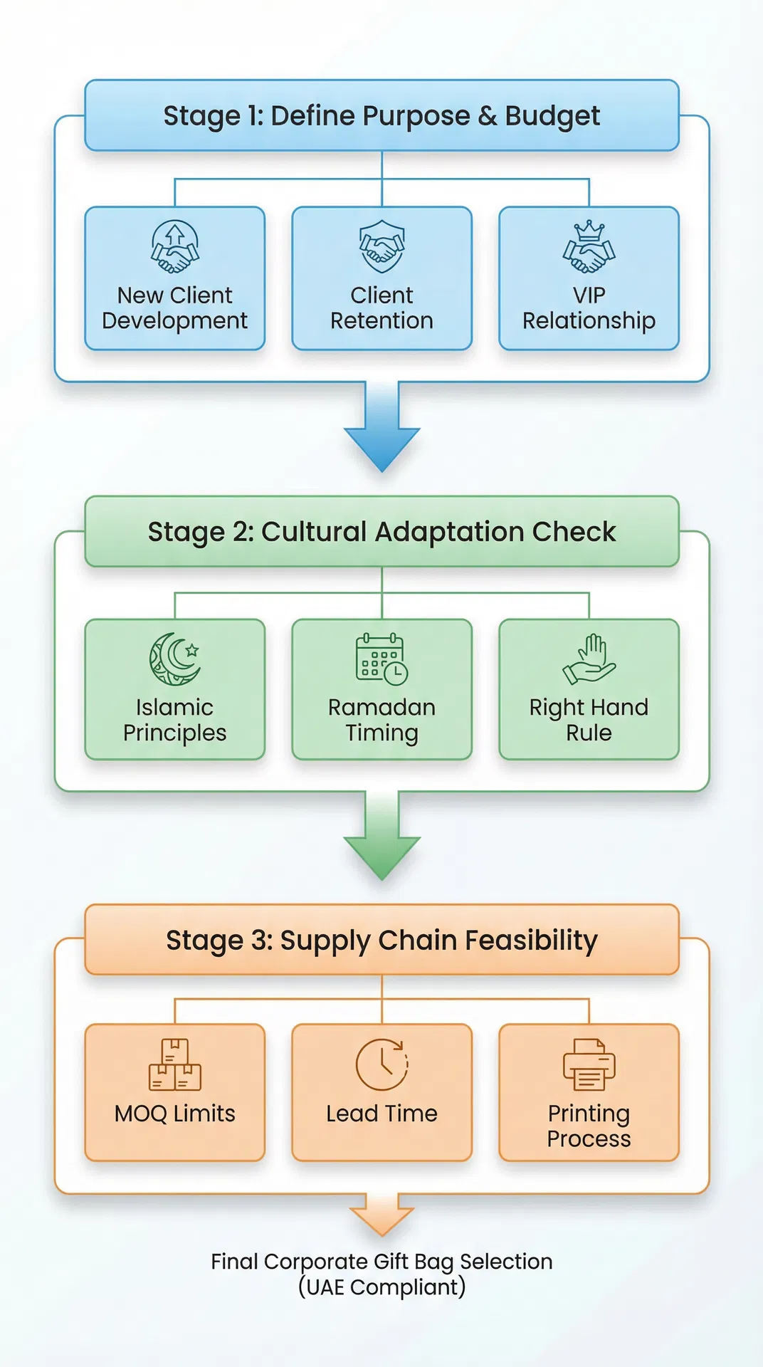 Which Types of Corporate Gifts Are Best for Different Business Needs: A Complete UAE Market Guide