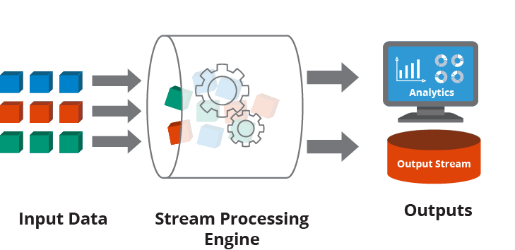 Stream Processing Overview