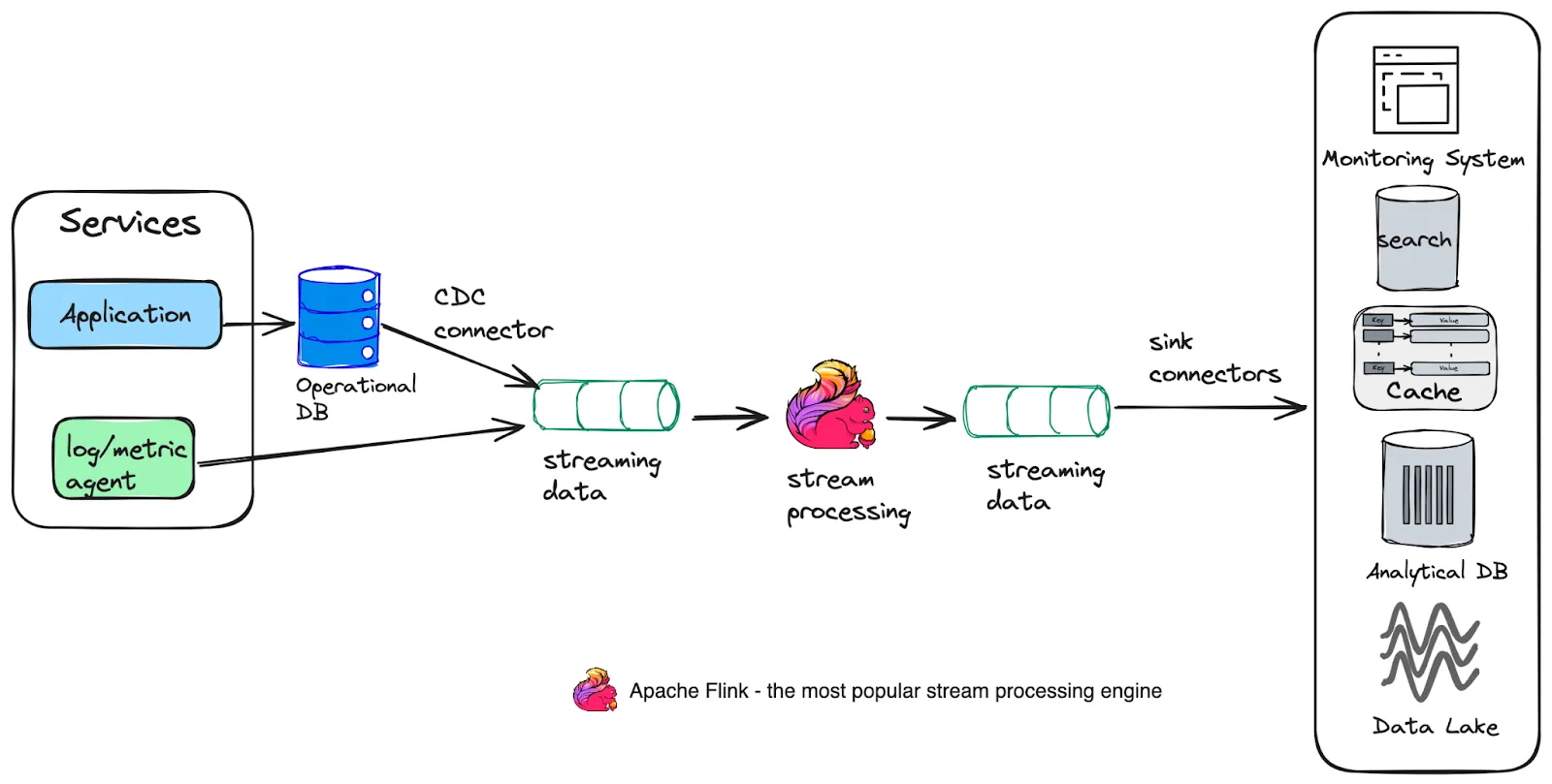 Stream Processing Architecture