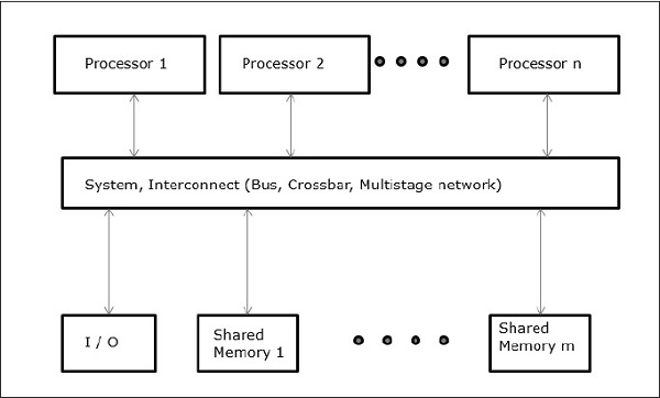 Shared Memory Architecture