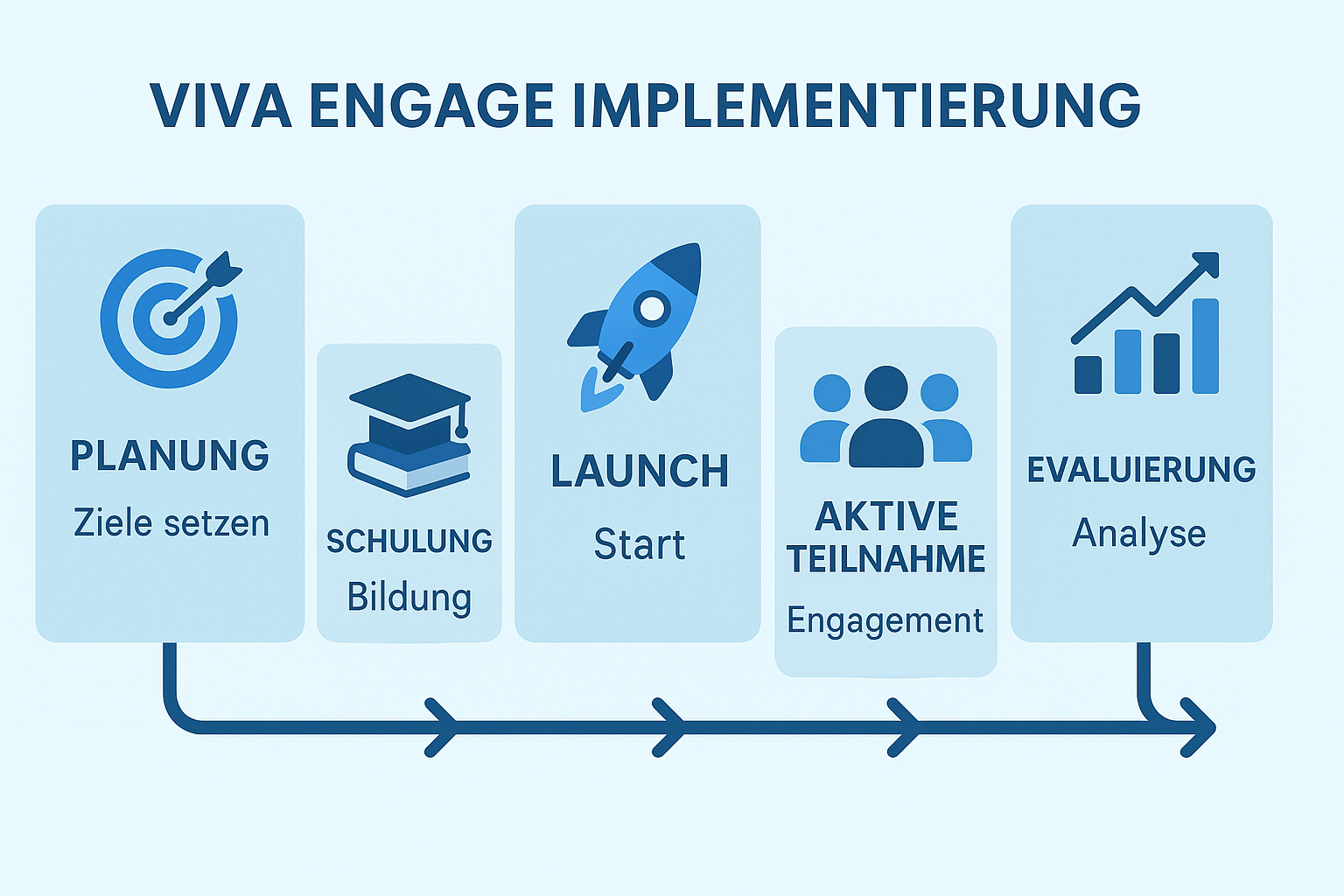 Viva Engage Implementierungs-Roadmap