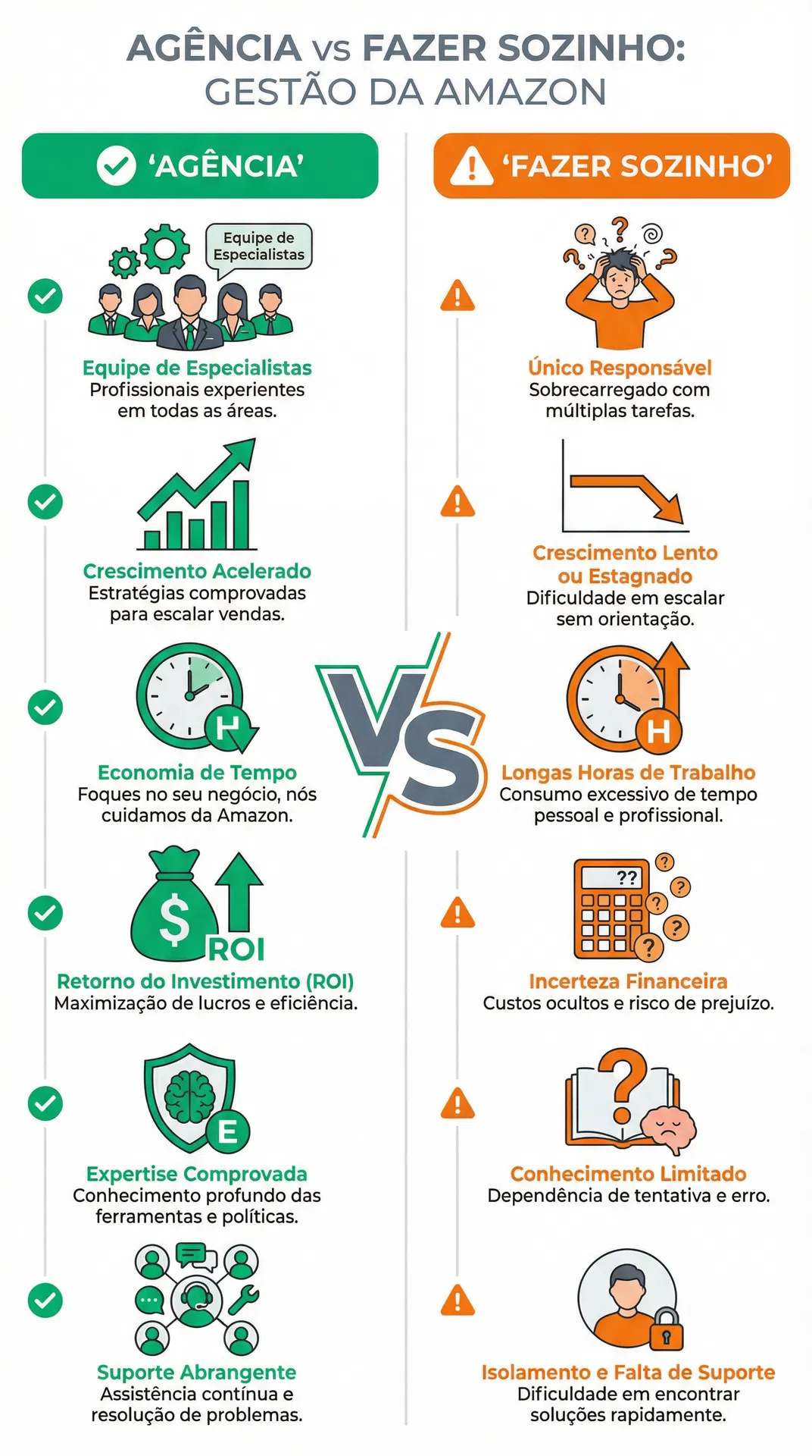 Infográfico comparando agência vs fazer sozinho na gestão Amazon