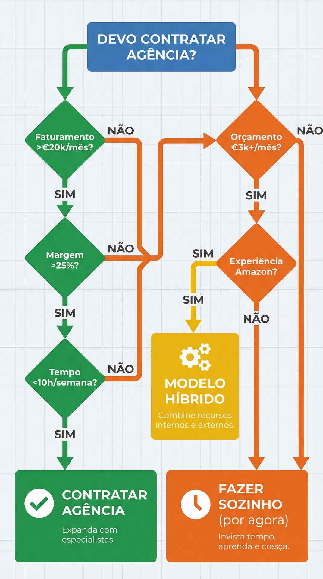 Flowchart de decisão para contratar agência Amazon ou fazer sozinho