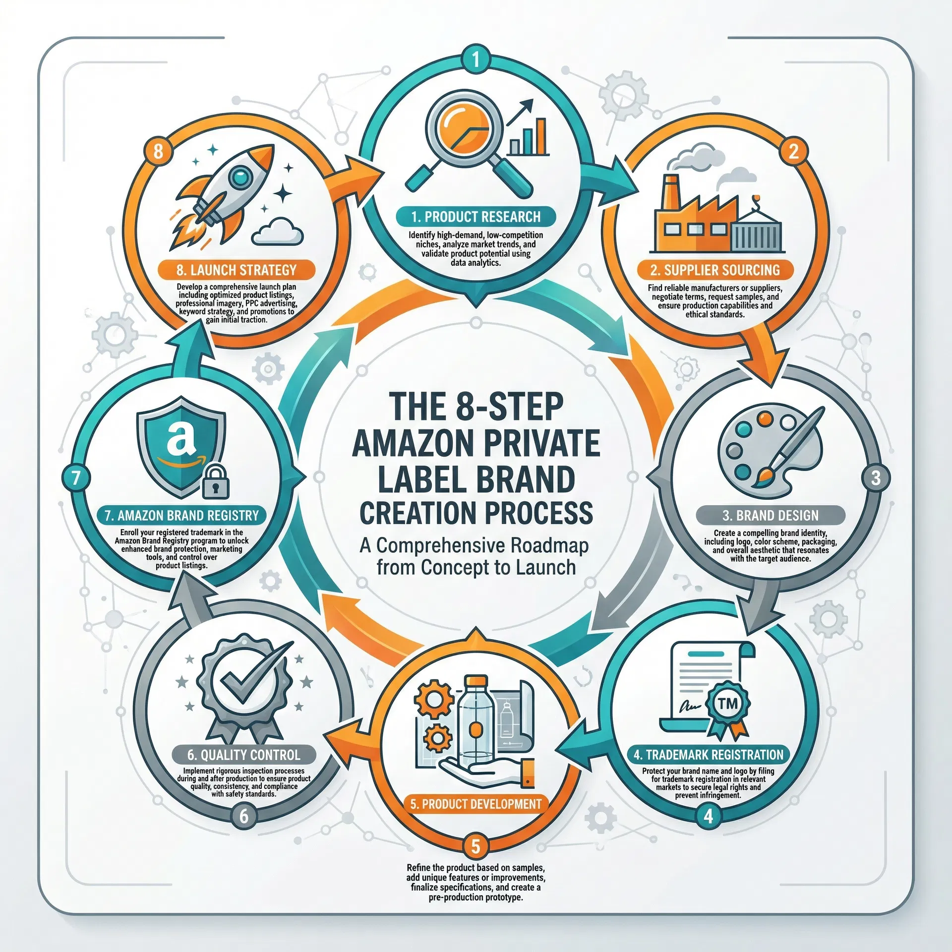 Infográfico do processo de 8 passos para criar marca própria Amazon