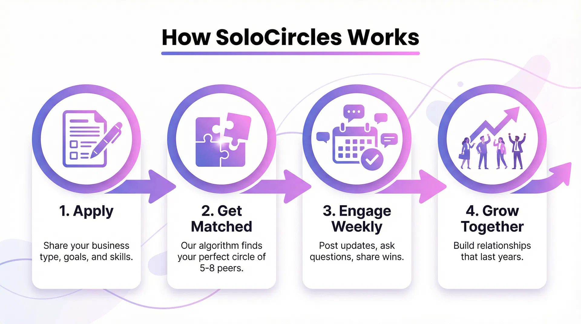 How SoloCircles Works