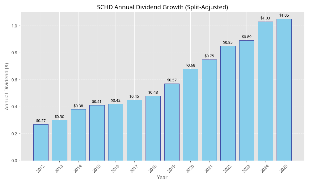 SCHD Annual Dividend Growth