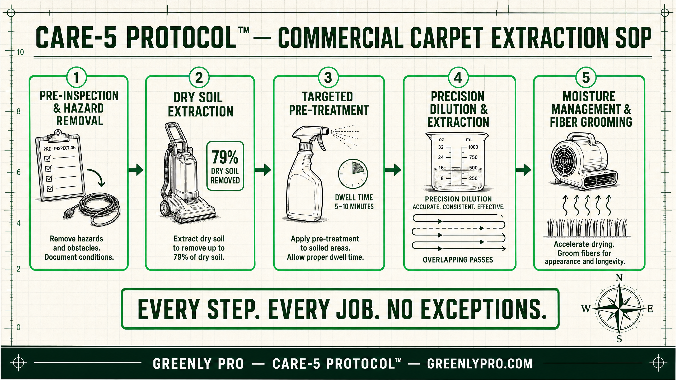 Greenly PRO CARE-5 Protocol — 5-step commercial carpet cleaning SOP diagram showing dry soil extraction, targeted pre-treatment, precision dilution, and moisture management for Greater Boston properties.