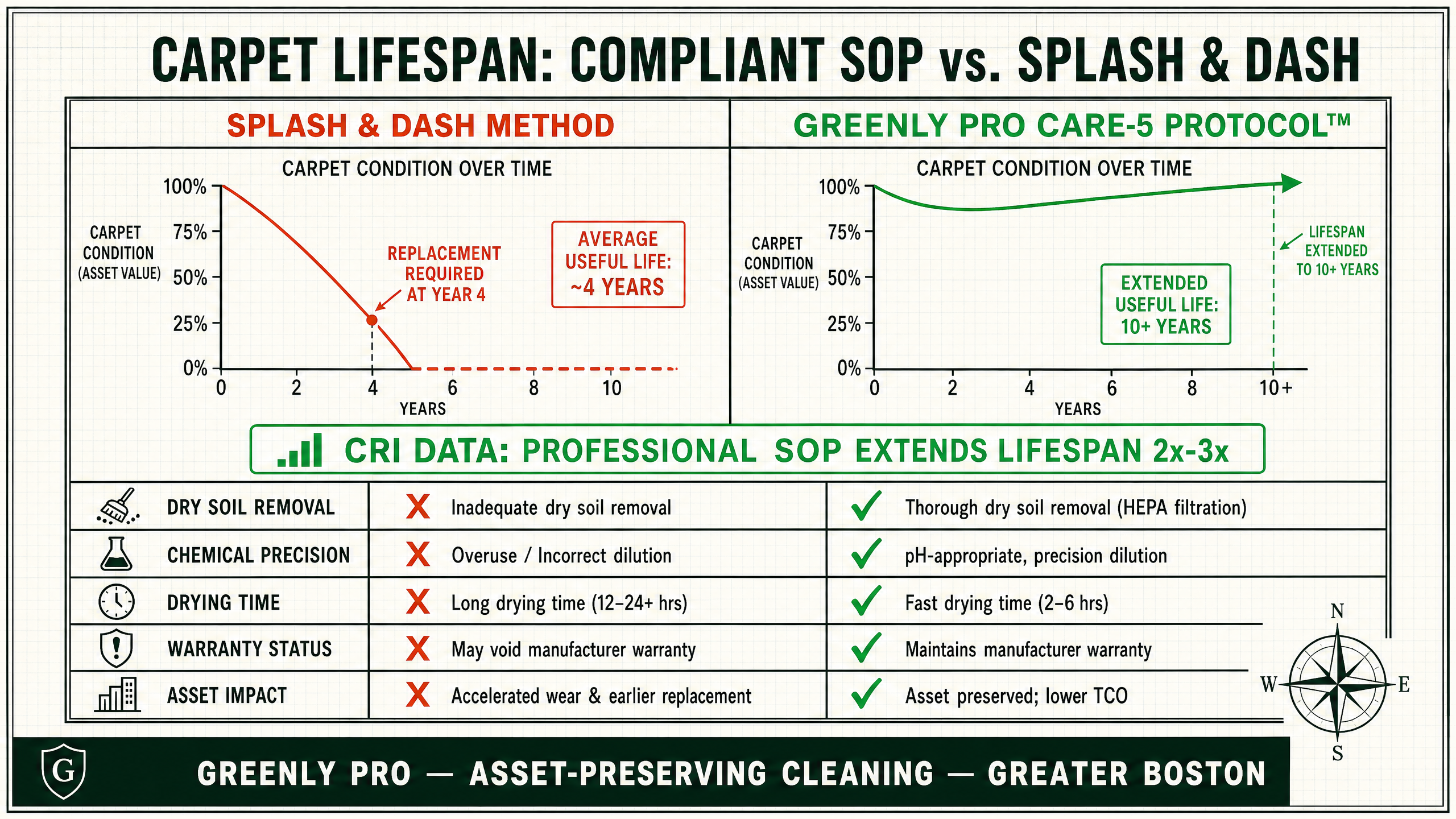 Commercial carpet lifespan comparison chart — compliant commercial carpet cleaning SOP vs splash and dash method. Professional carpet extraction extends asset lifespan by 2x-3x in Boston office buildings.