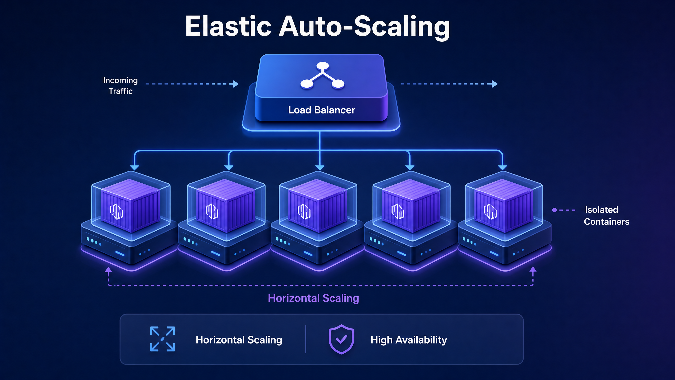 Best WordPress Hosting for High Traffic (2026) - The Ultimate Definitive Guide 5 Elastic Auto-Scaling Architecture