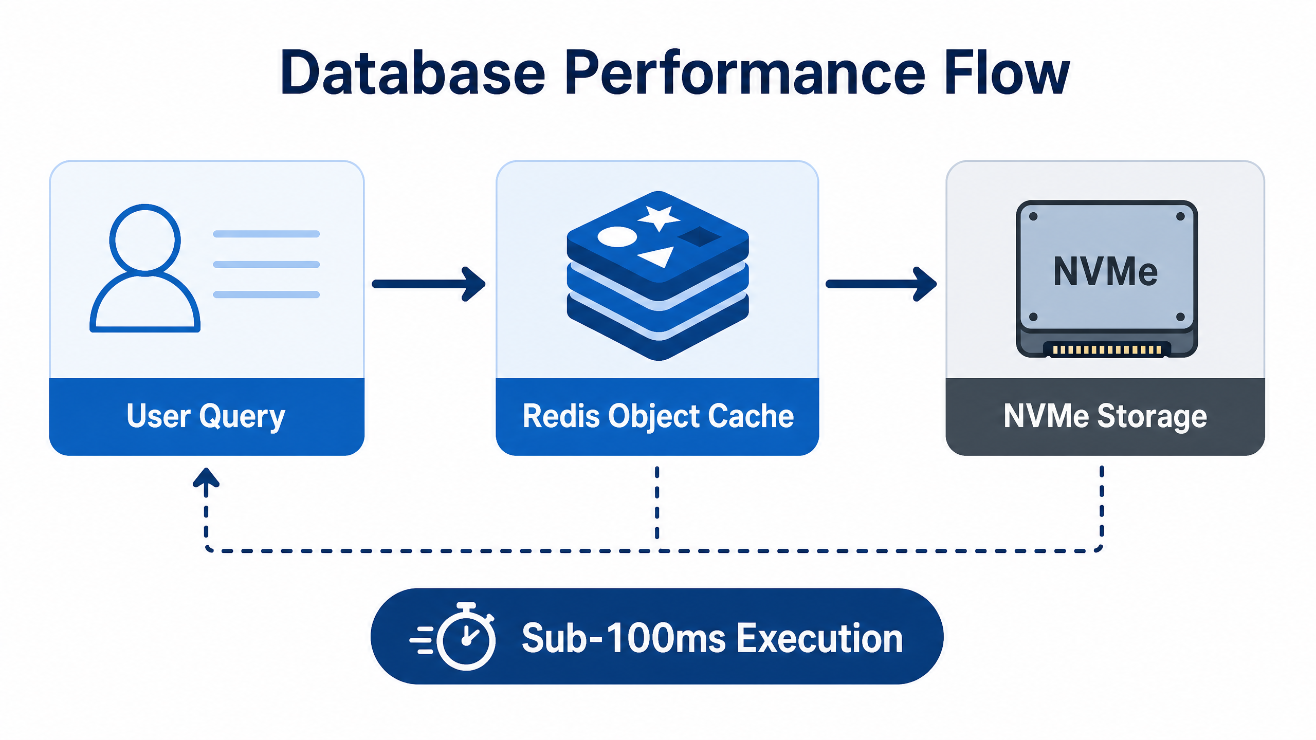Best WordPress Hosting for High Traffic (2026) - The Ultimate Definitive Guide 3 Database Performance Flow