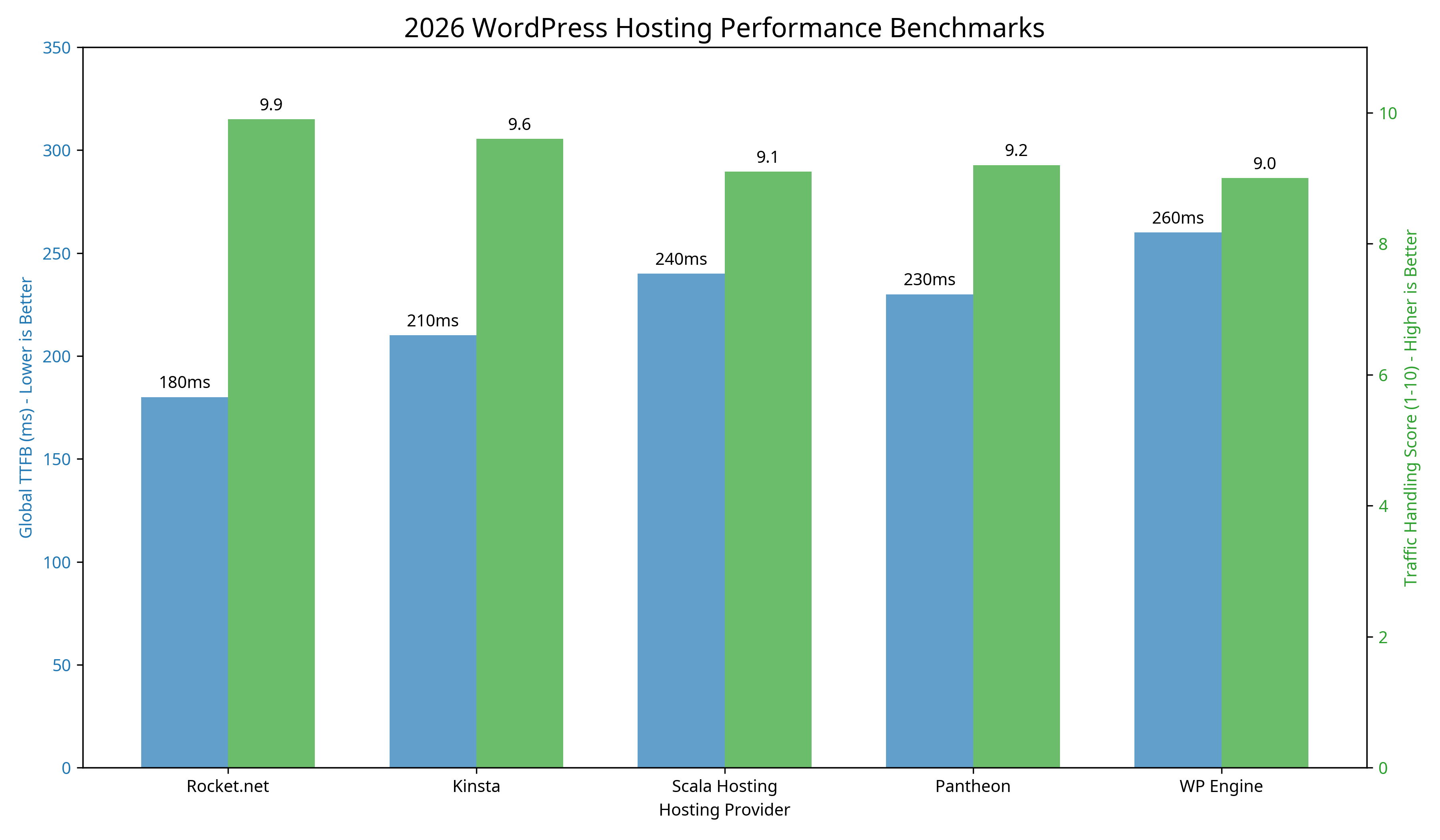 Best WordPress Hosting for High Traffic (2026) - The Ultimate Definitive Guide 7 2026 WordPress Hosting Performance Benchmarks