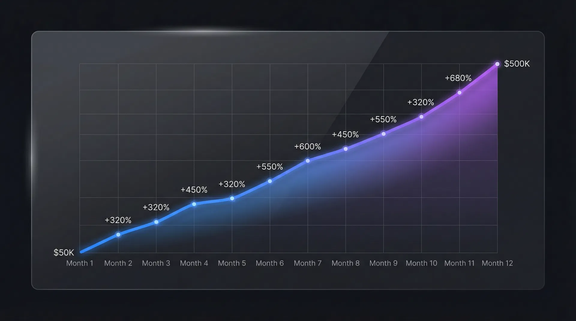 ROI Growth Chart