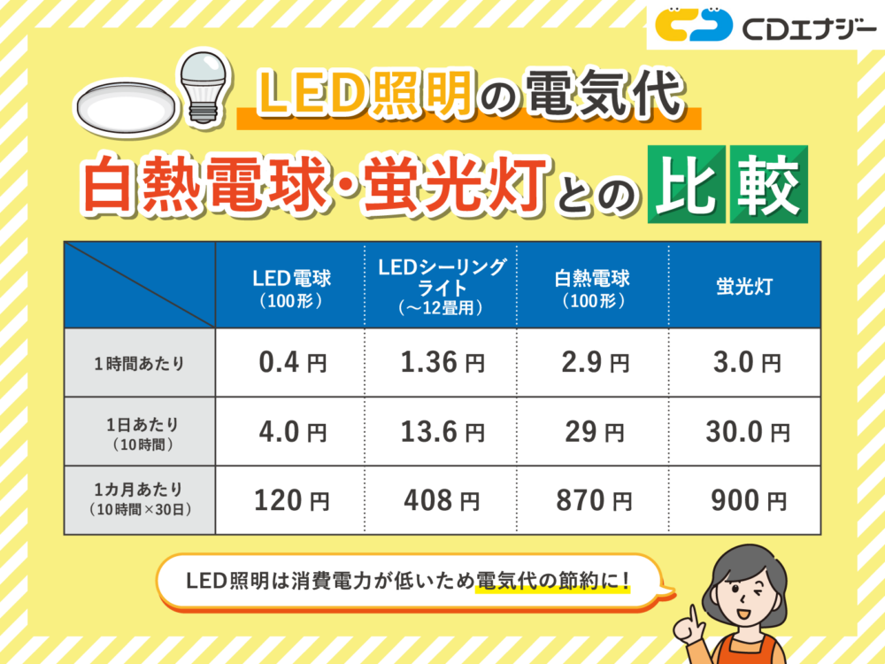 LED照明の電気代比較