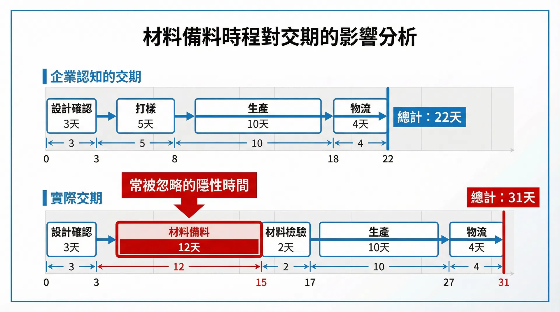 材料備料時間線與交期影響示意圖