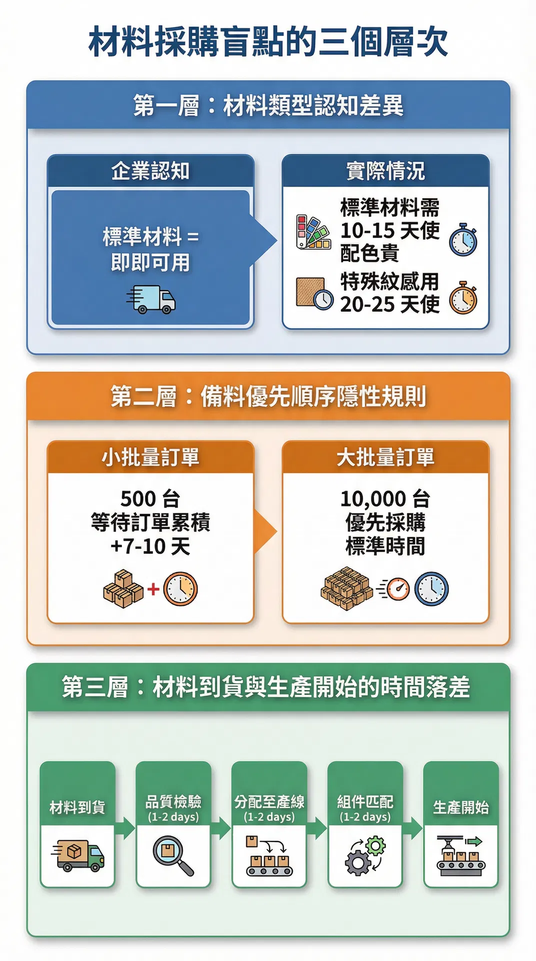 材料備料判斷盲點三層次示意圖