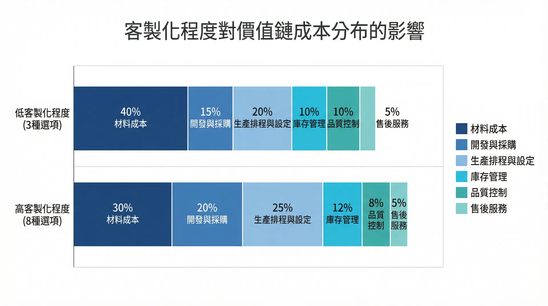 隱性成本分布於整個價值鏈