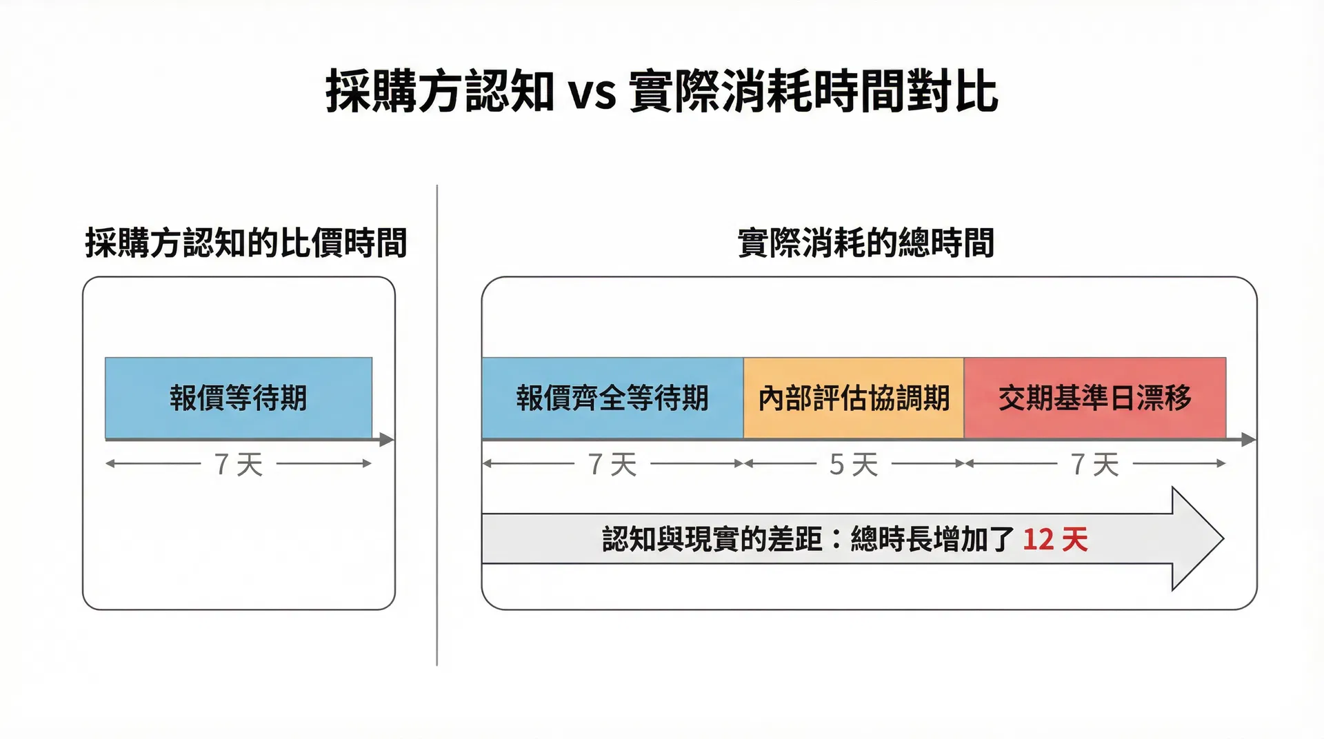 比價流程時間線對比圖