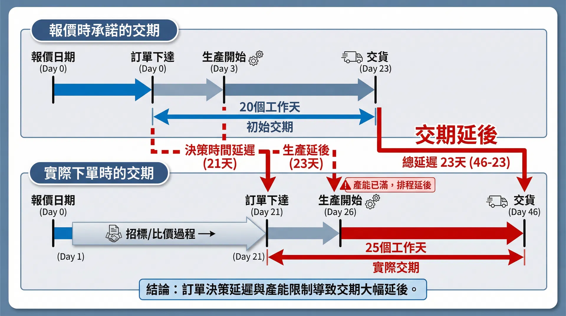交期基準日漂移示意圖