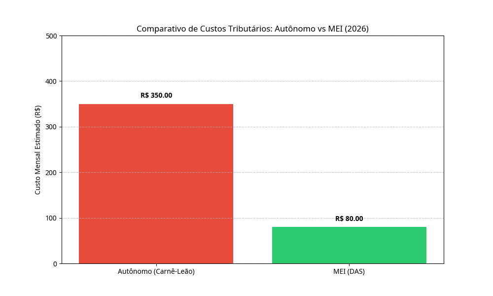 Gráfico Comparativo de Impostos
