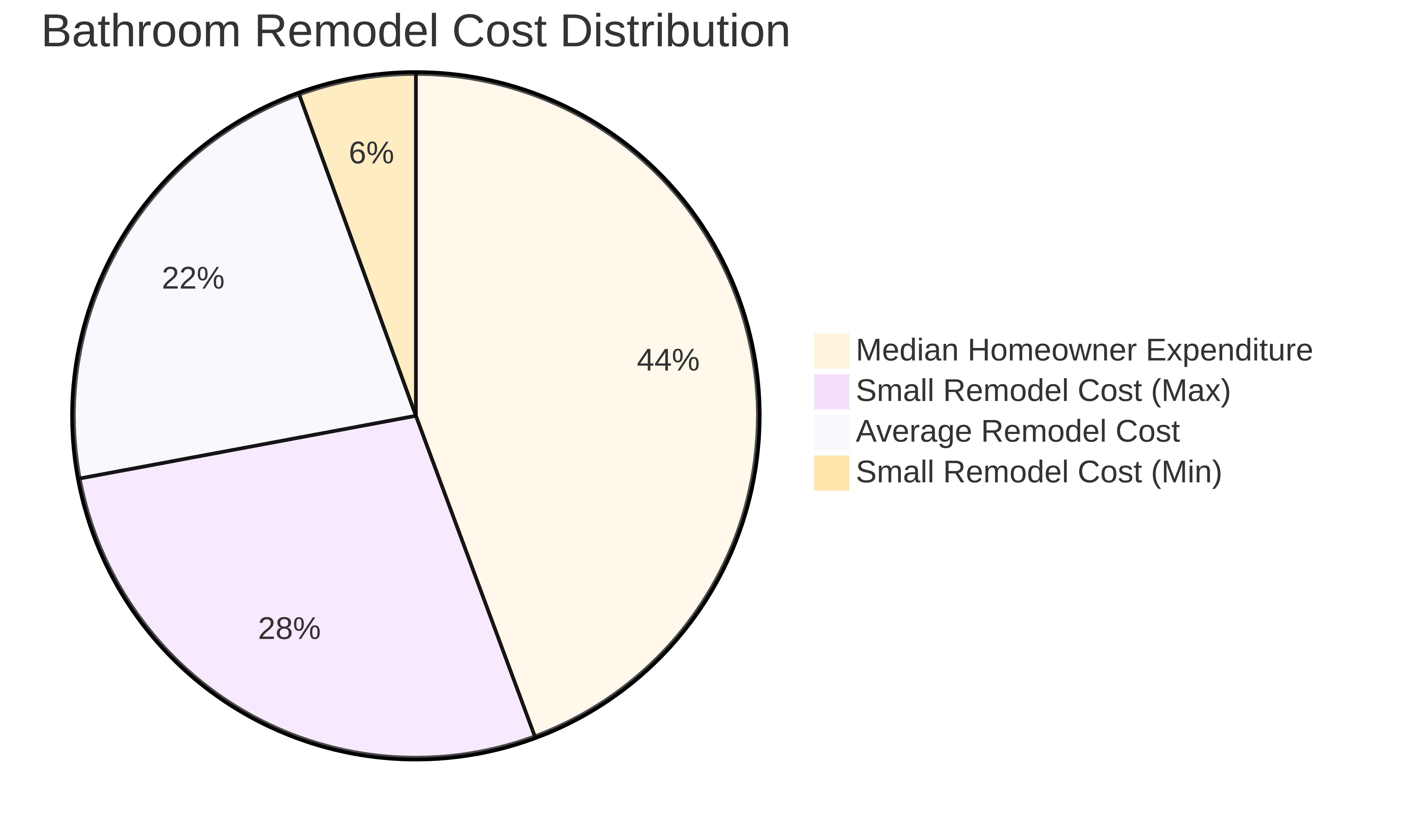 Bathroom Remodel Cost Distribution