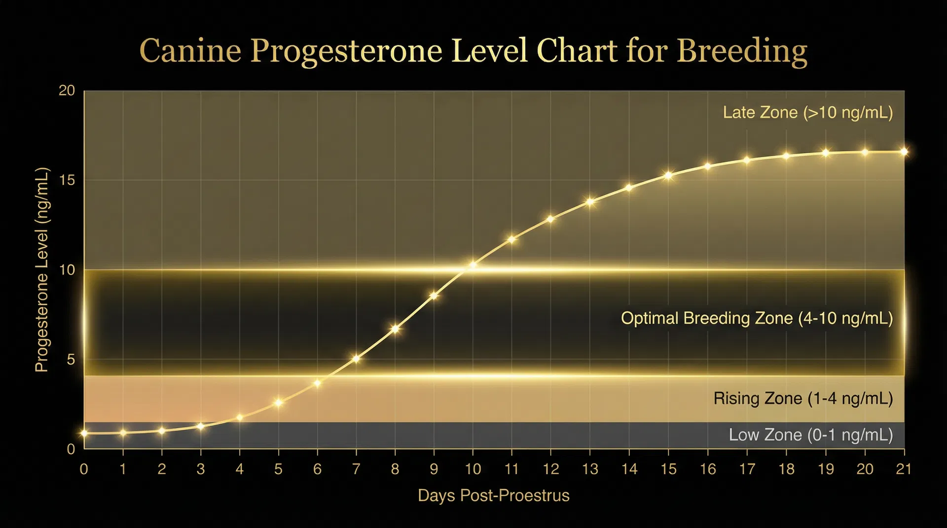 Canine progesterone level chart showing breeding zones