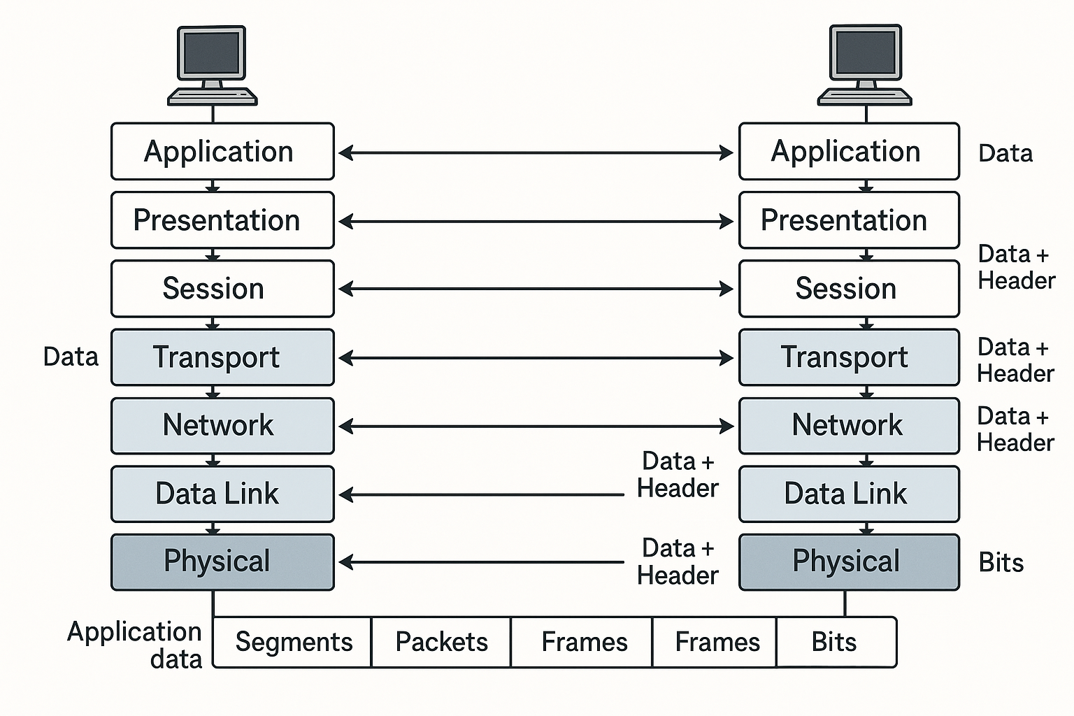 OSI Layer Interconnection