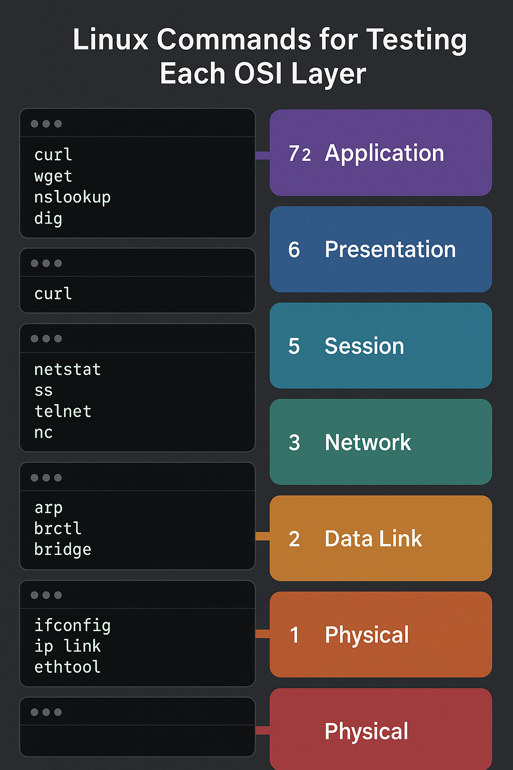Linux Commands for Testing OSI Layers