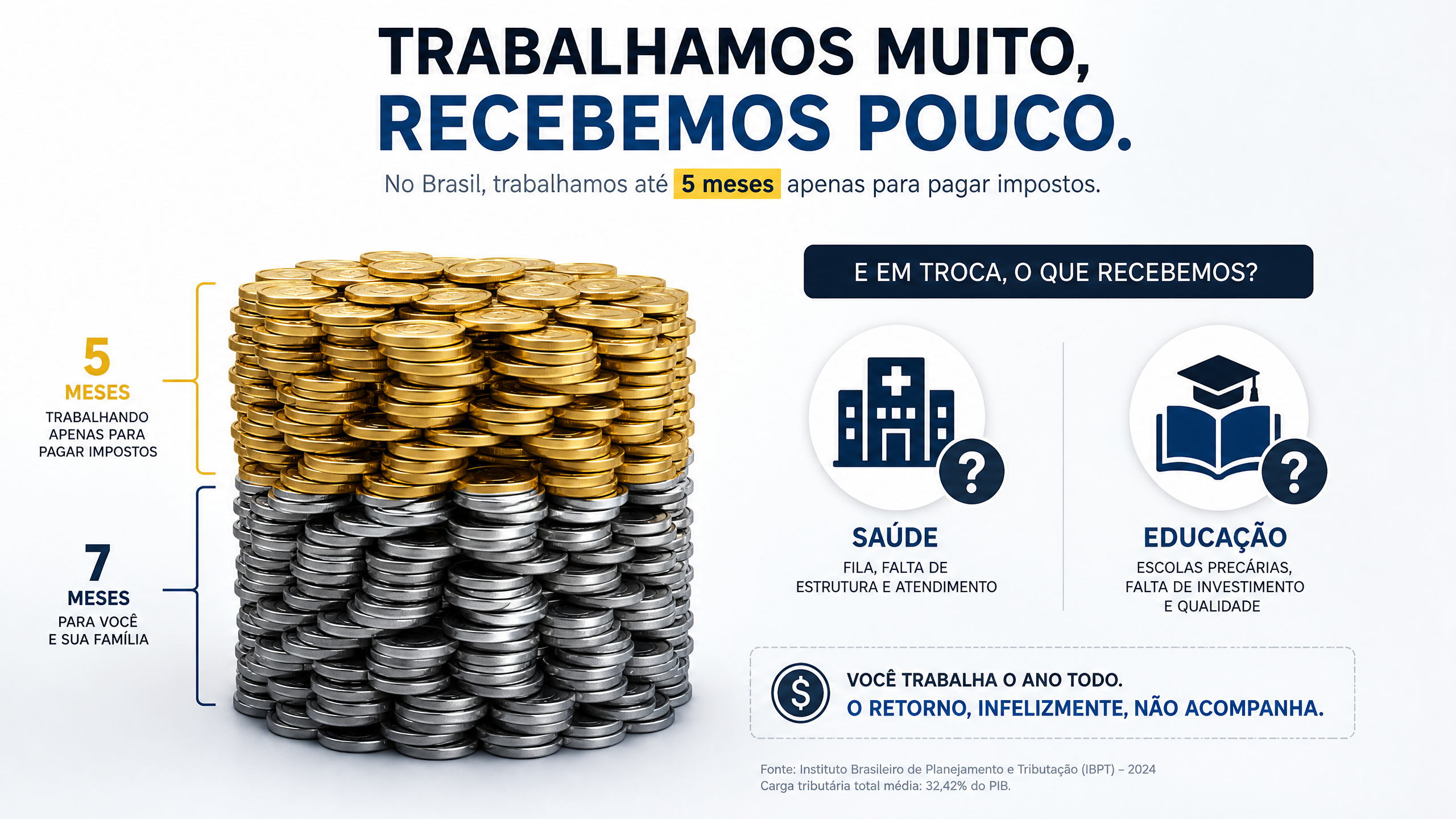 Infográfico sobre o tempo de trabalho para pagar impostos