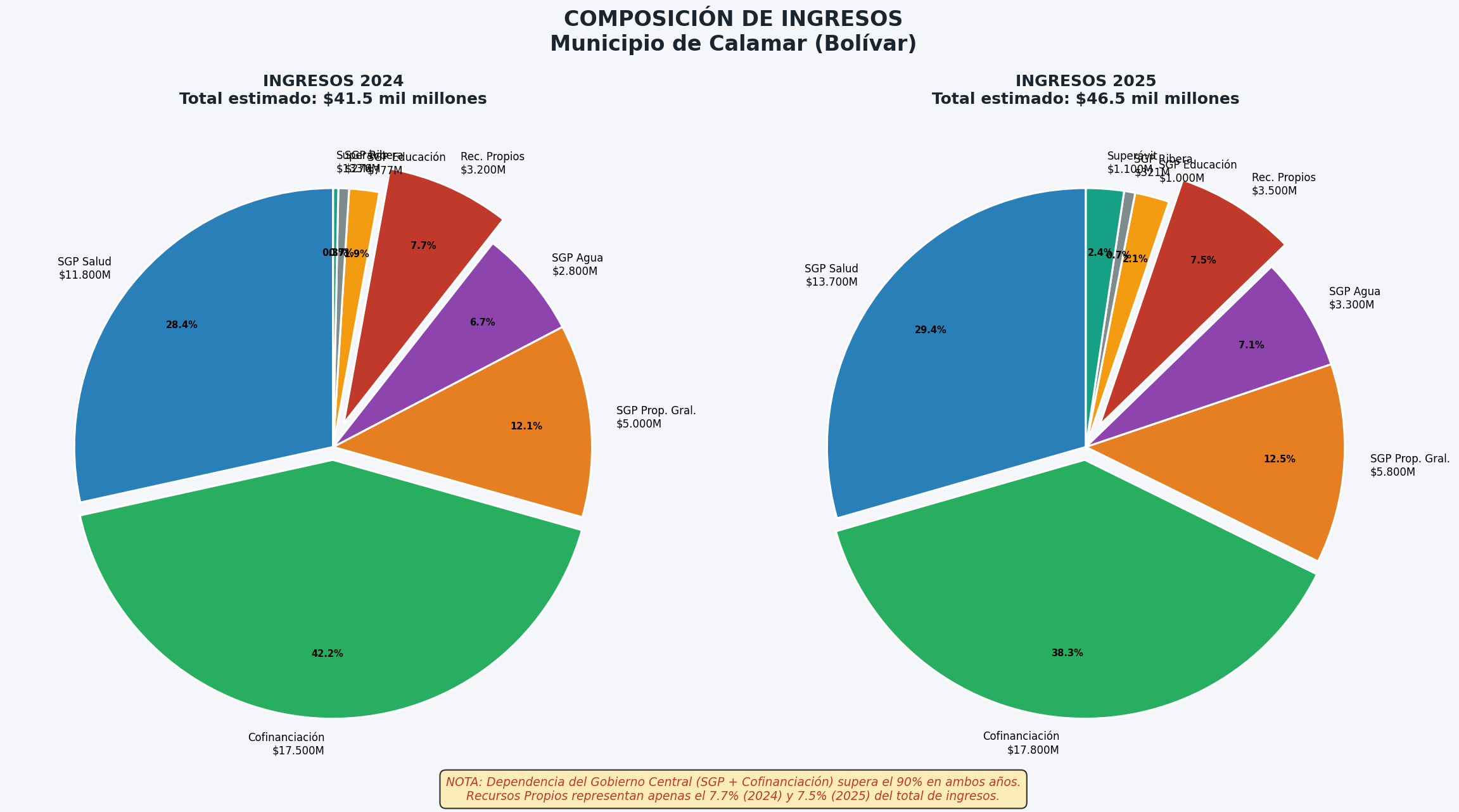 Composición de Ingresos 2024 vs 2025