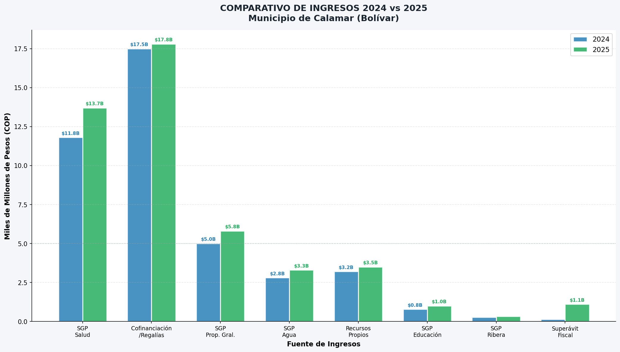 Comparativo de Ingresos 2024 vs 2025
