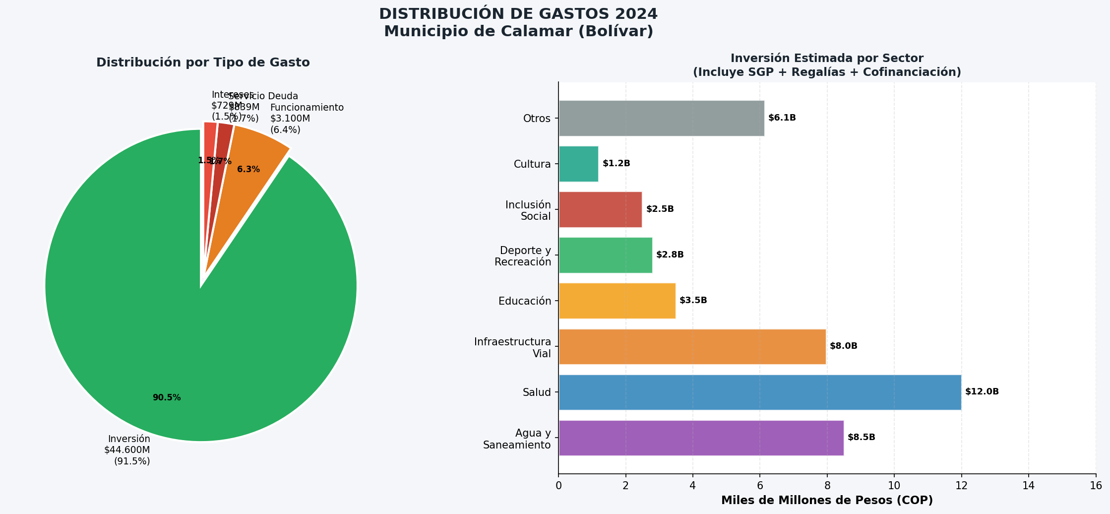 Distribución de Gastos 2024